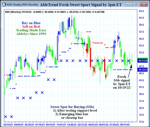 AbleTrend Trading Software KNX chart