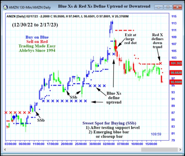 AbleTrend Trading Software AMZN chart