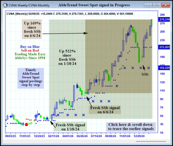 AbleTrend Trading Software CVNA chart