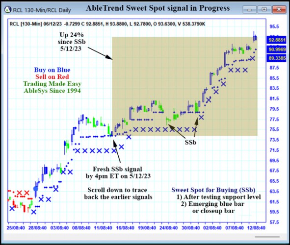 AbleTrend Trading Software RCL chart