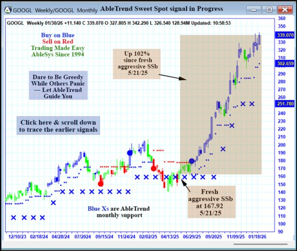 AbleTrend Trading Software GOOGL chart