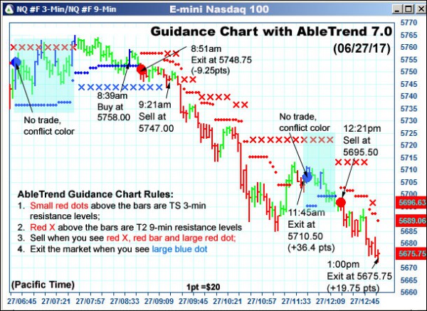 AbleTrend Trading Software NQ chart