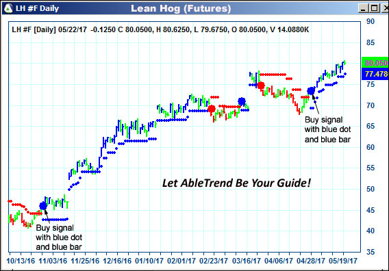 AbleTrend Trading Software LH chart