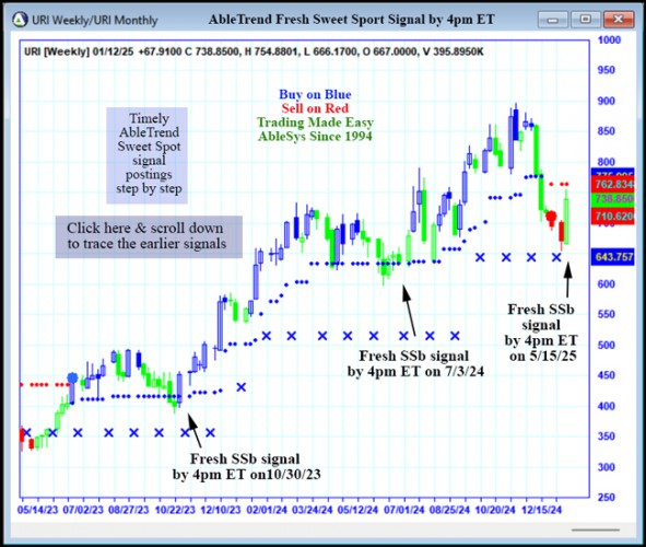 AbleTrend Trading Software URI chart