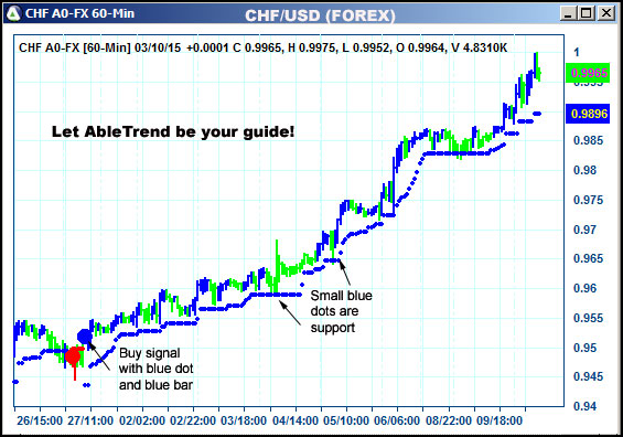 AbleTrend Trading Software CHF chart