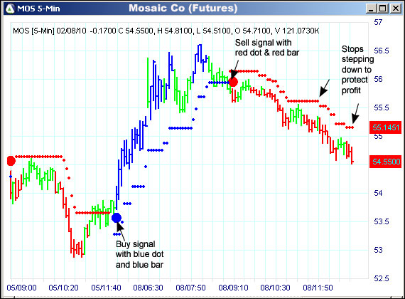 AbleTrend Trading Software MOS chart