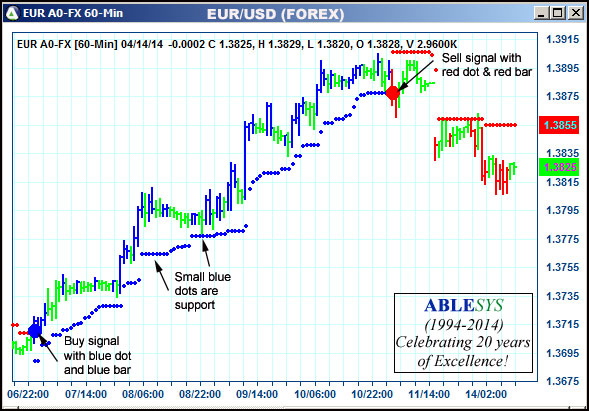 AbleTrend Trading Software EUR chart