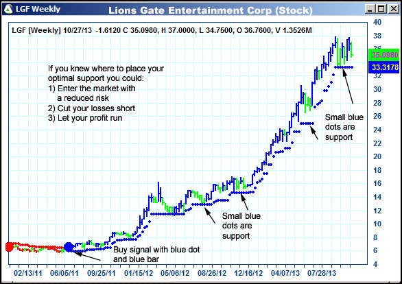 AbleTrend Trading Software LGF chart