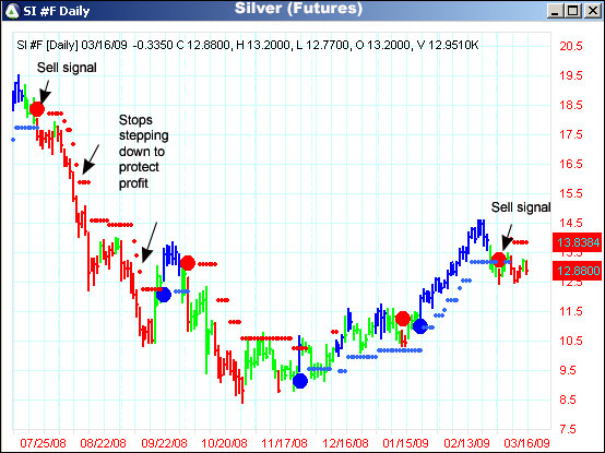 AbleTrend Trading Software SI chart