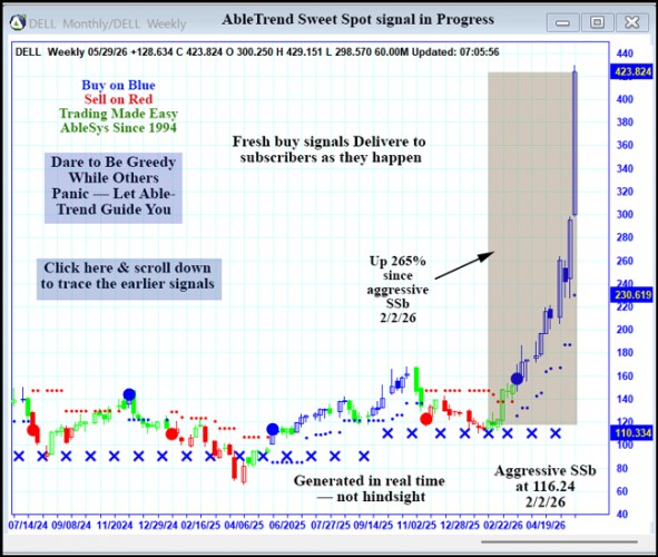 AbleTrend Trading Software DELL chart