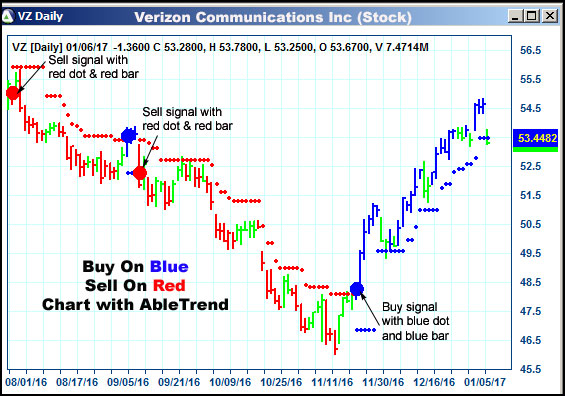 AbleTrend Trading Software VZ chart