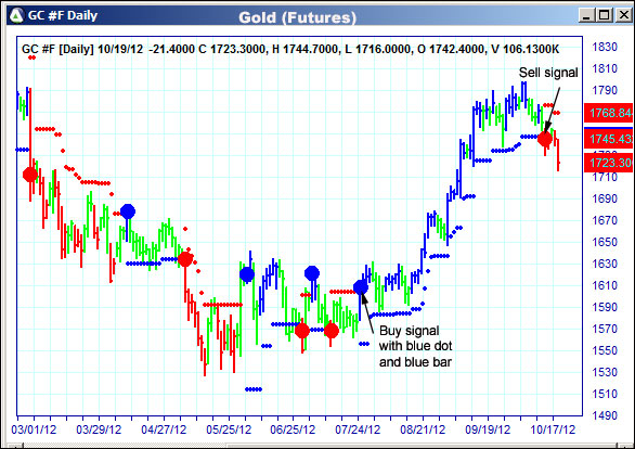 AbleTrend Trading Software GC chart