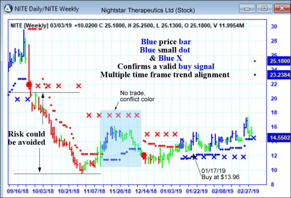 AbleTrend Trading Software NITE chart