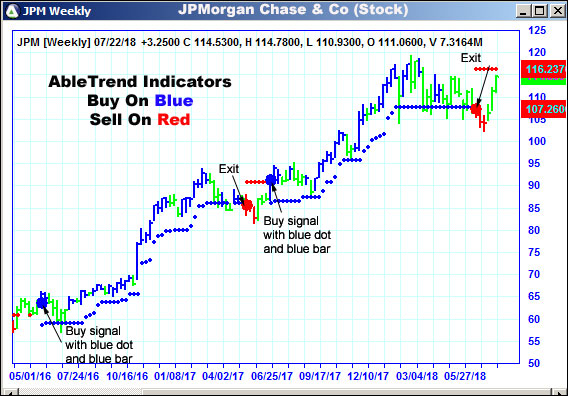 AbleTrend Trading Software JPM chart