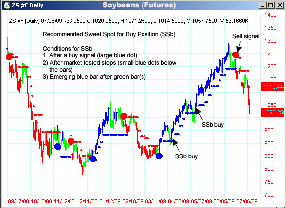 AbleTrend Trading Software ZS chart