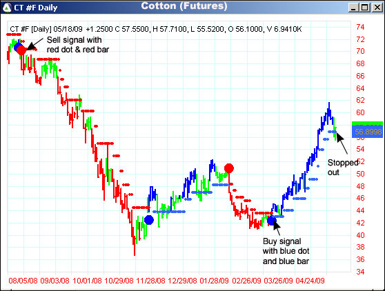 AbleTrend Trading Software CT chart