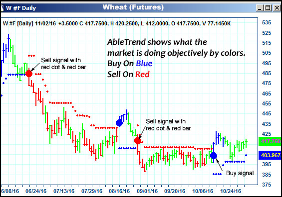 AbleTrend Trading Software W chart