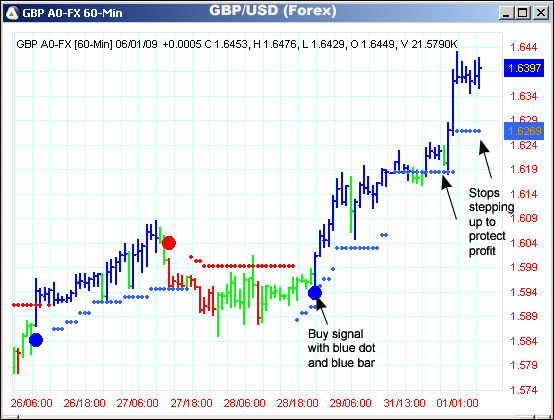 AbleTrend Trading Software GBP/USD chart