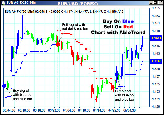 AbleTrend Trading Software EUR chart