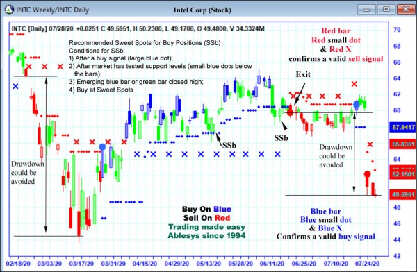 AbleTrend Trading Software INTC chart