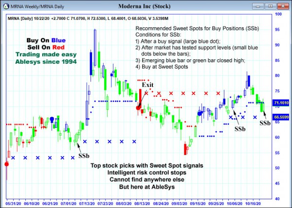 AbleTrend Trading Software MRNA chart