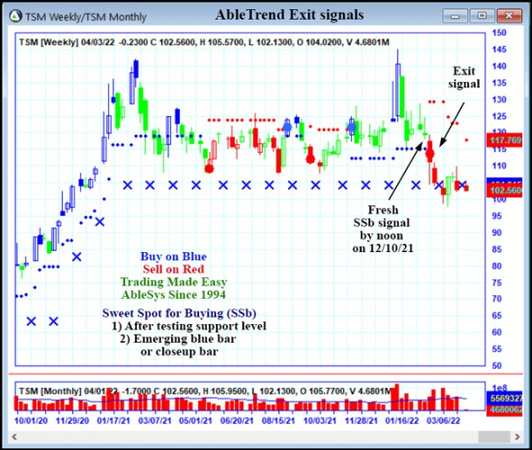 AbleTrend Trading Software TSM chart