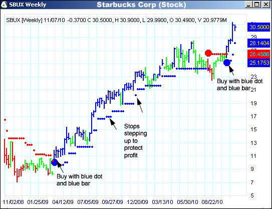 AbleTrend Trading Software SBUX chart