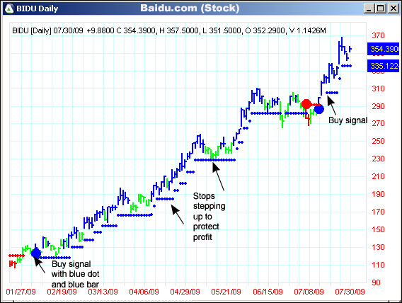 AbleTrend Trading Software BIDU chart