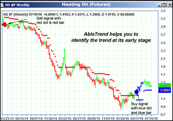 AbleTrend Trading Software HO chart