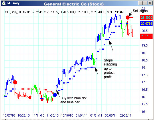 AbleTrend Trading Software GE chart