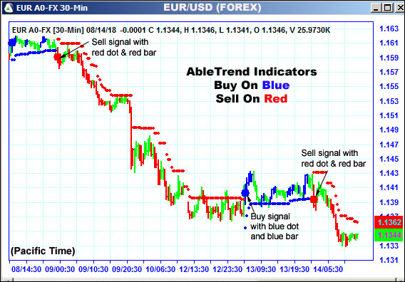 AbleTrend Trading Software EUR chart