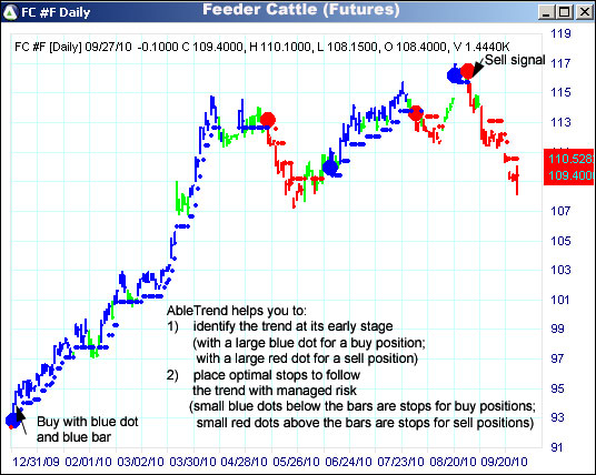 AbleTrend Trading Software FC chart