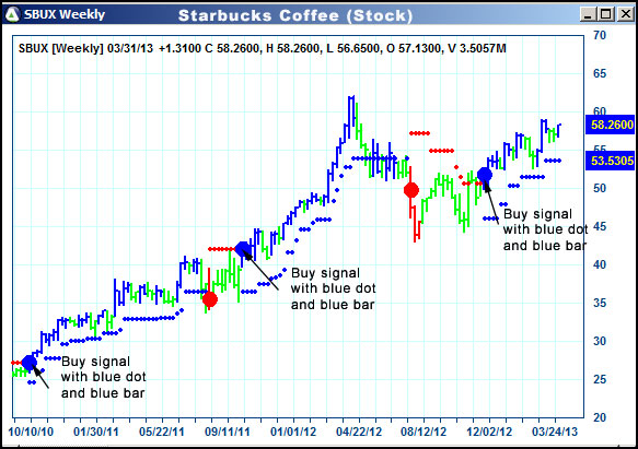 AbleTrend Trading Software SBUX chart