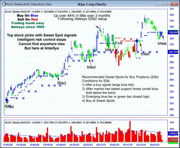 AbleTrend Trading Software KLAC chart