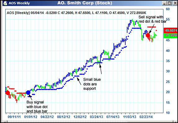 AbleTrend Trading Software AOS chart