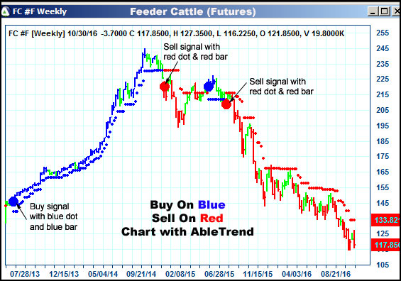 AbleTrend Trading Software FC chart