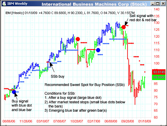 AbleTrend Trading Software IBM chart