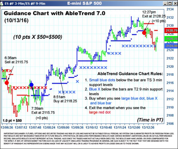 AbleTrend Trading Software ES chart