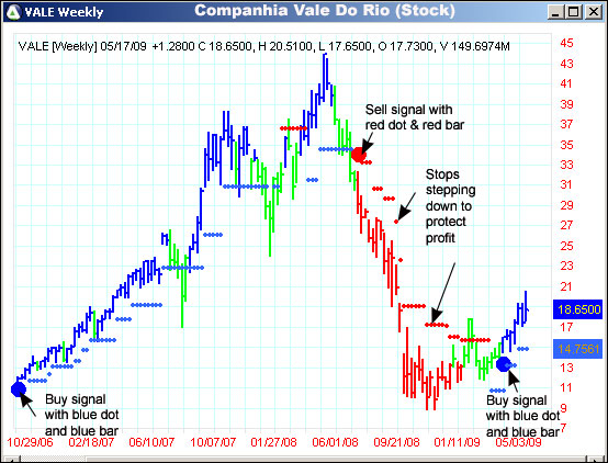 AbleTrend Trading Software VALE chart