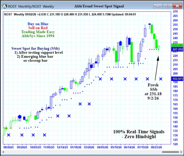 AbleTrend Trading Software ROST chart