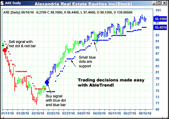 AbleTrend Trading Software ARE chart