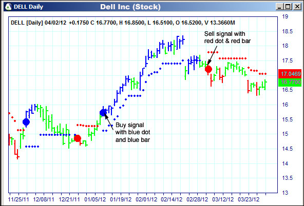 AbleTrend Trading Software DELL chart