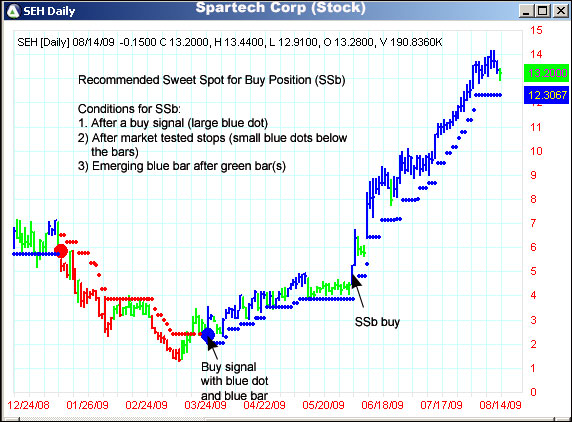 AbleTrend Trading Software SEH chart