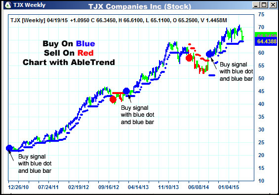 AbleTrend Trading Software TJX chart