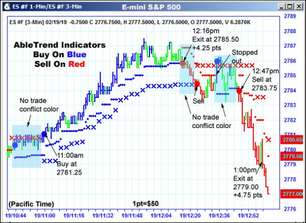 AbleTrend Trading Software ES chart