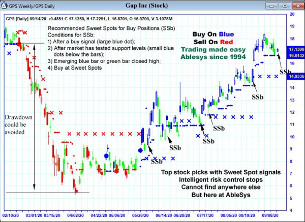 AbleTrend Trading Software GPS chart