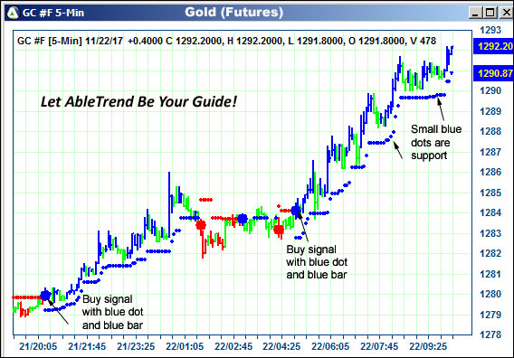 AbleTrend Trading Software GC chart