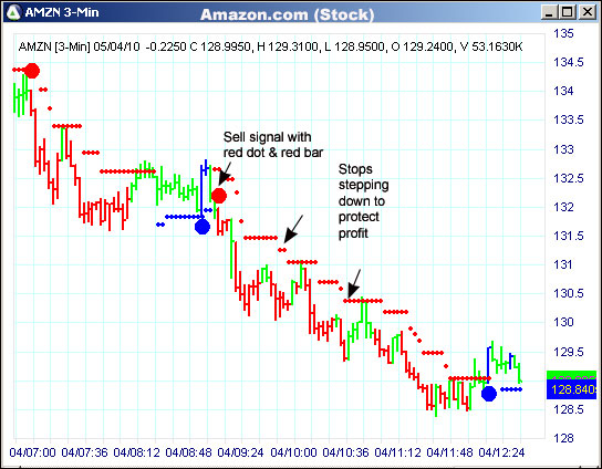 AbleTrend Trading Software AMZN chart