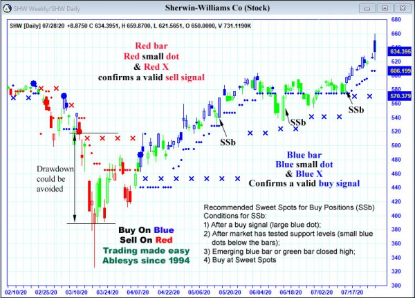 AbleTrend Trading Software SHW chart