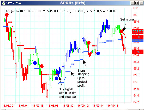 AbleTrend Trading Software SPY chart